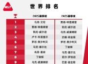 九游:2025斯诺克世界排行榜最新 斯诺克世界排名前16名